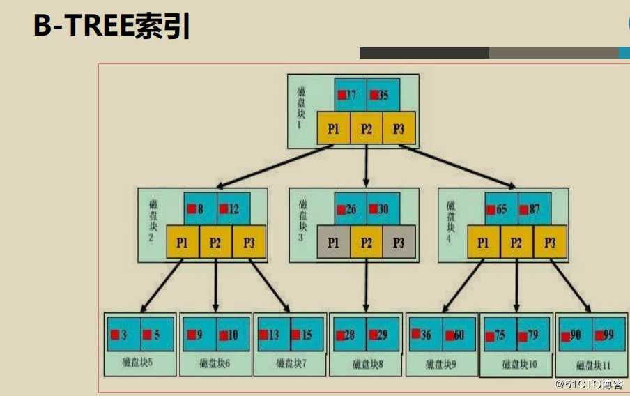 一篇文章带你了解清楚索引中的B树和B+树的结构