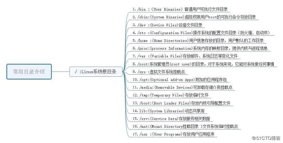 linux相关知识（三）linux centos 文件目录介绍