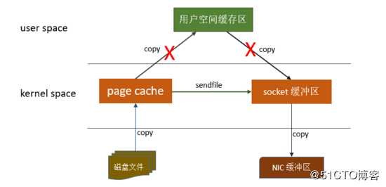 kafka作为流式处理的上一层，为什么吞吐量那么大？