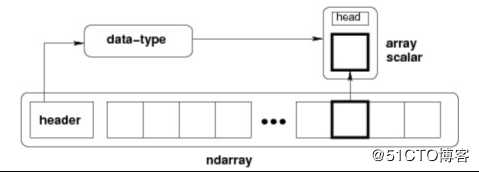 Python3快速入门（十二）——NumPy