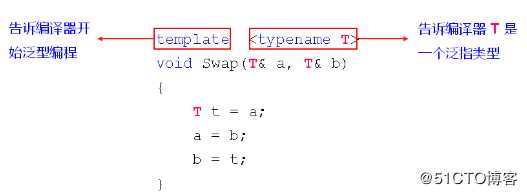 C++--模板的概念和意义、深入理解函数模板、类模板的概念和意义