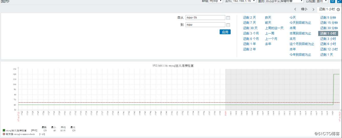 zabbix实现对mysql数据库主从监控