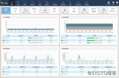 ITGo虚拟化运维管理平台大数据版简介