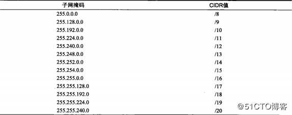 CCNA学习-子网划分基础