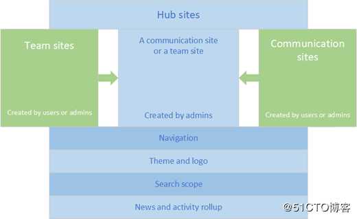 Office 365：SharePoint Hub Sites 规划技巧