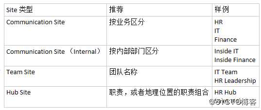 Office 365：SharePoint Hub Sites 规划技巧