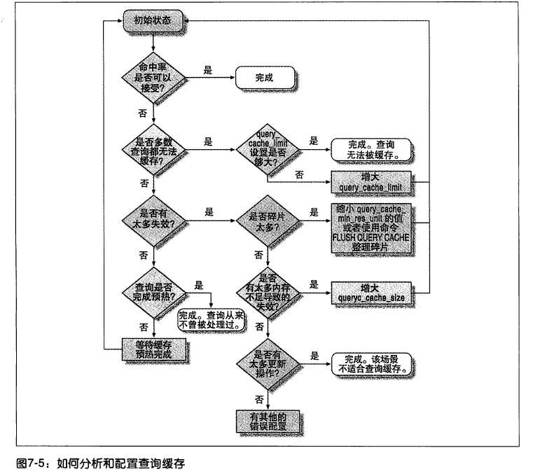 MySQL缓存配置