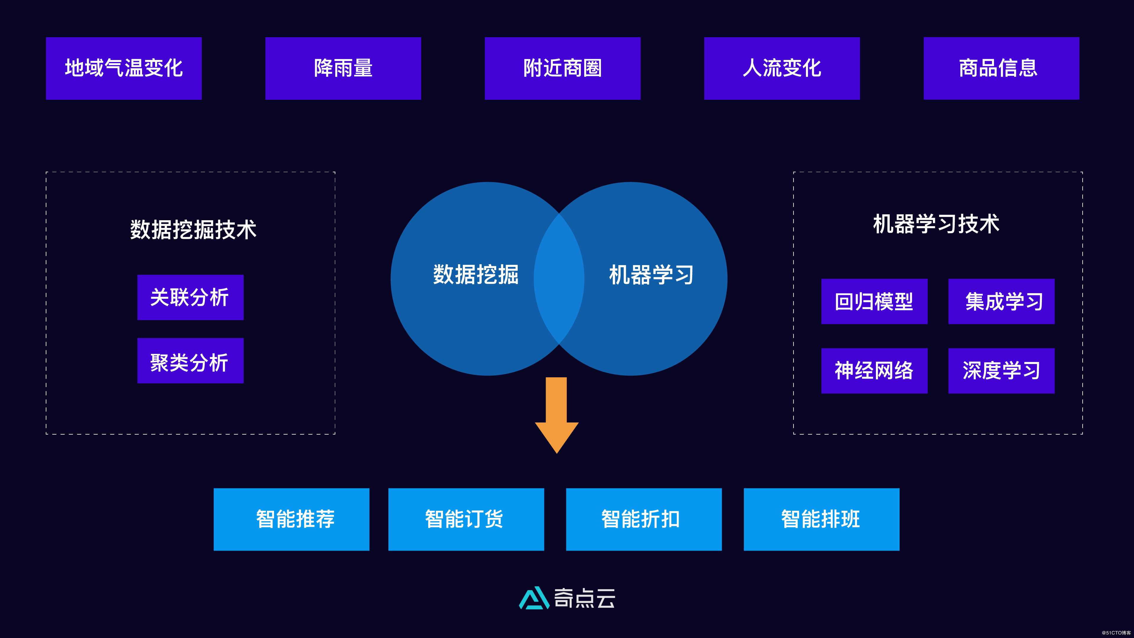 数据中台技术汇  | 智能算法助力企业效率升级