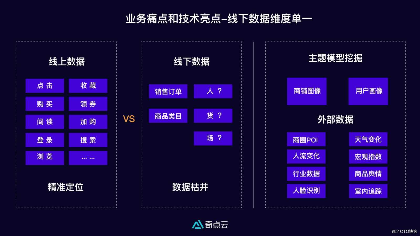 数据中台技术汇  | 智能算法助力企业效率升级