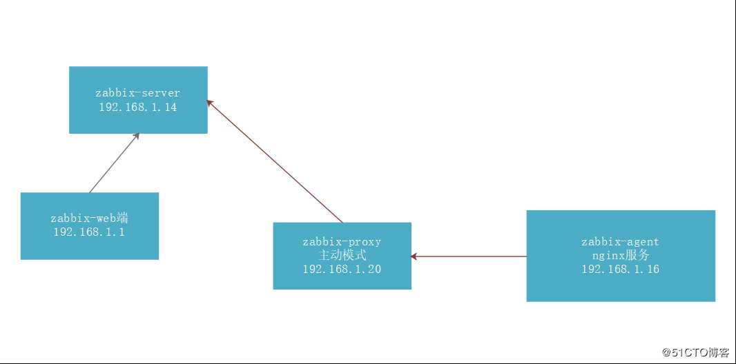 zabbix实现对nginx监控并实现nginx服务自愈