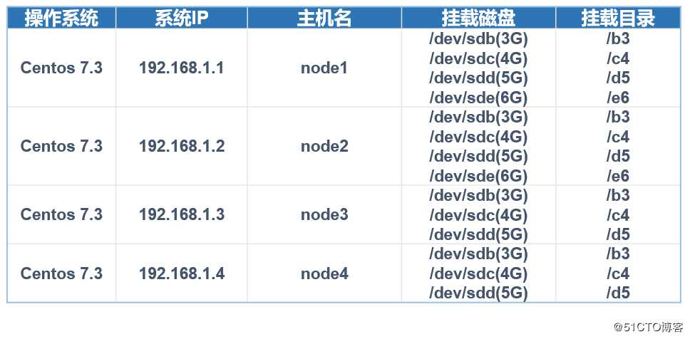 GlusterFS分布式文件系统的卷类型及配置详解