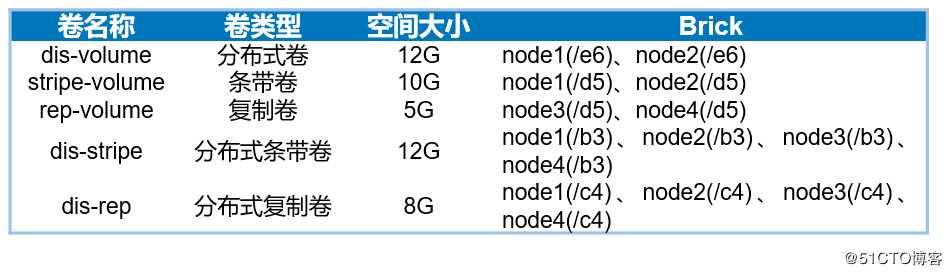 GlusterFS分布式文件系统的卷类型及配置详解