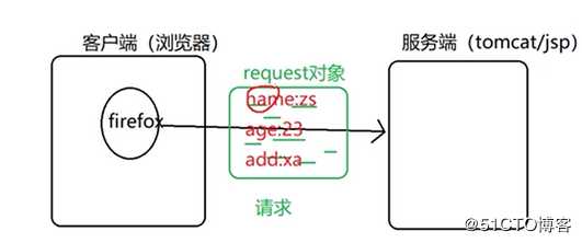 jsp的9大内置对象详解