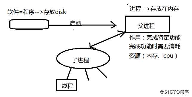 进程管理和计划任务