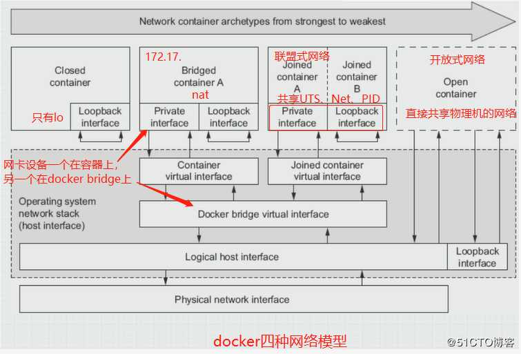 Docker 网络