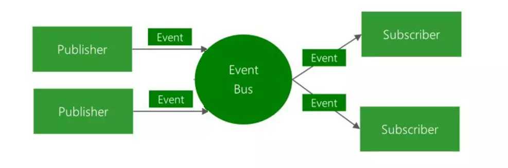 event bus flow