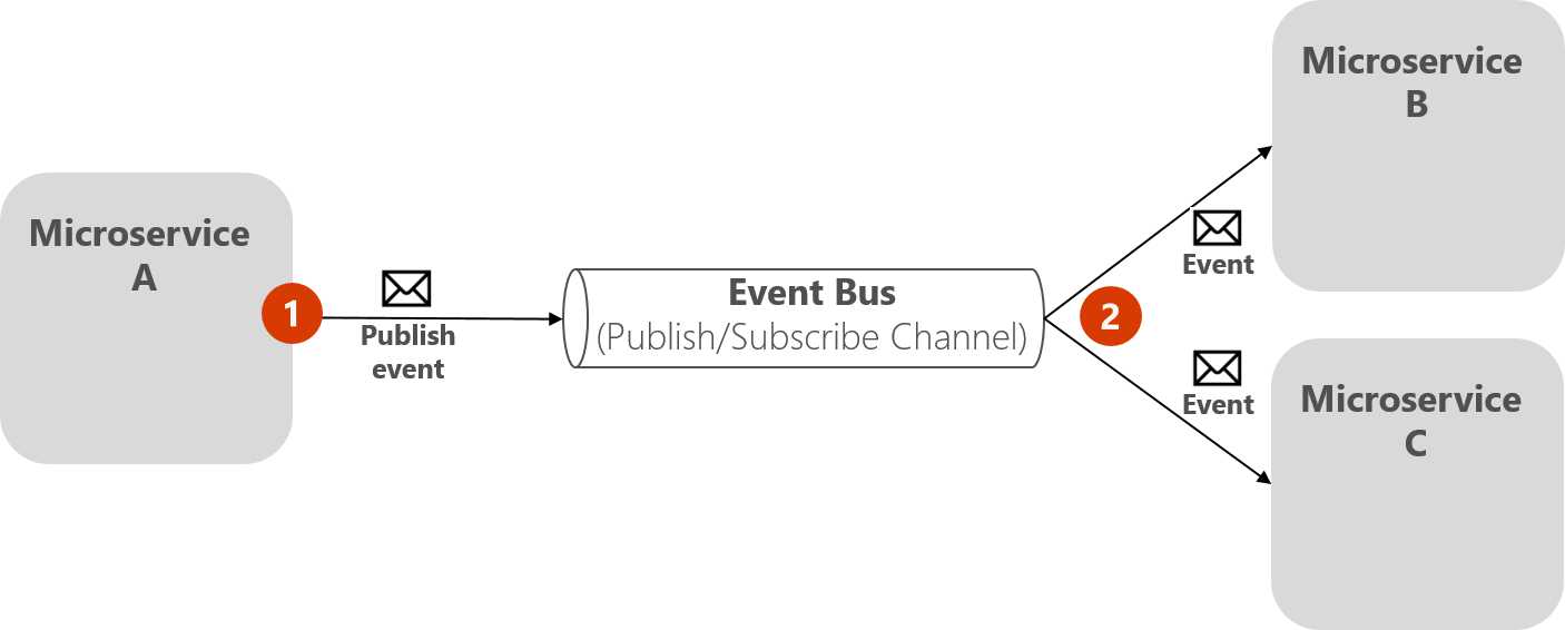 event bus in microservice