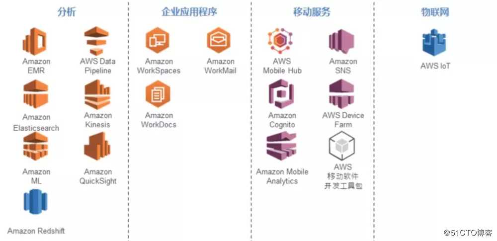 云计算和 AWS 概述（一）