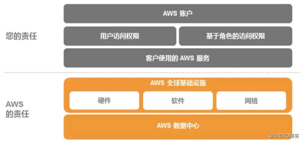 云计算和 AWS 概述（一）