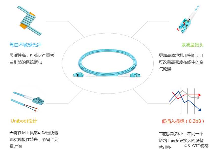 数据中心光纤跳线：可转换极性LC跳线和MPO跳线