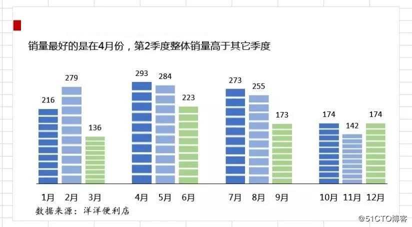 同事竟然把Excel柱形图劈成积木块，简单技巧讲解