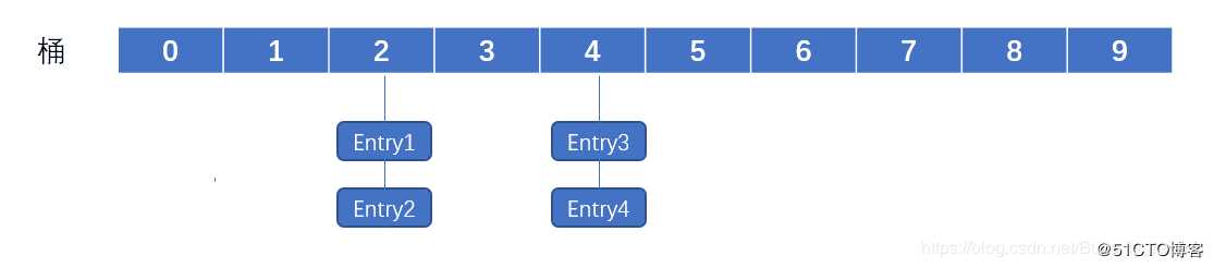 一道经典的Java面试题：equals ，== 和hashcode()的区别