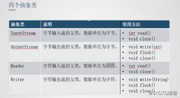 java _io_四大抽象类图片