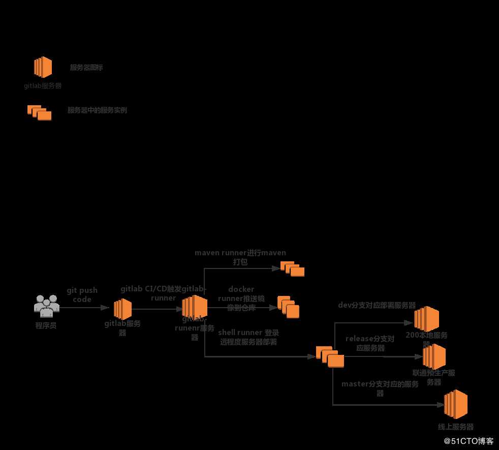 gitlab,gitlab runner自动化部署docker容器