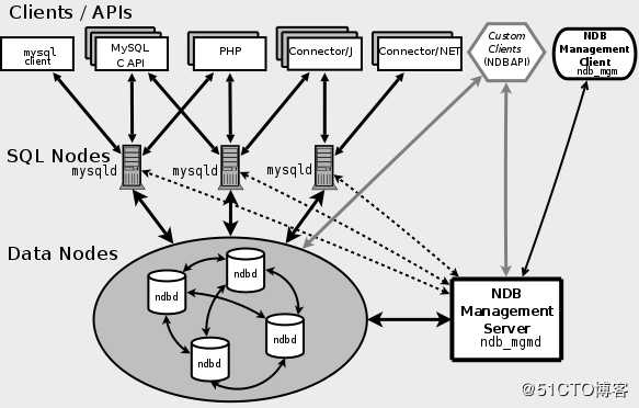 MySQL Cluster 与 MongoDB 复制群集分片设计及原理