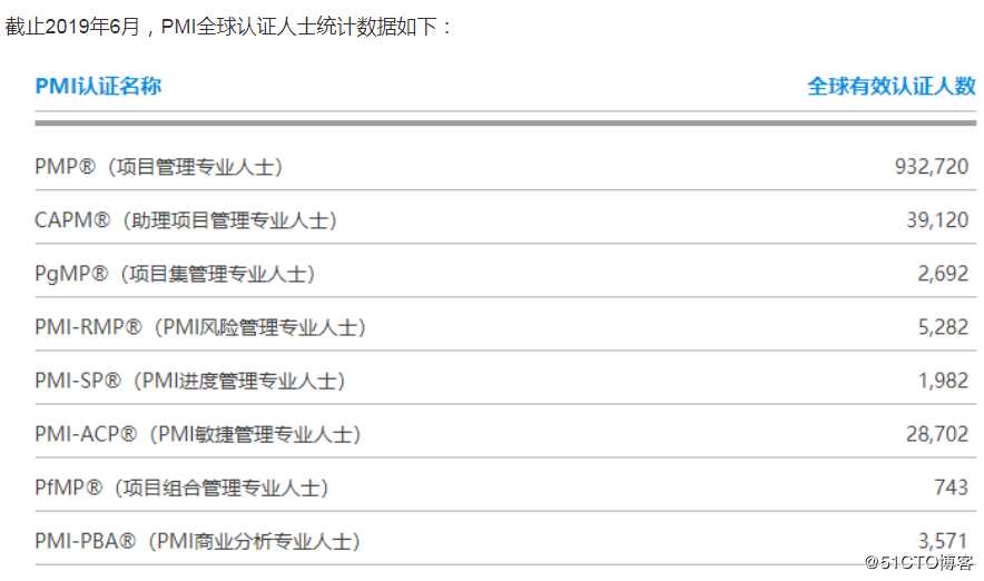 截止2019年6月，PMI全球持证人数统计