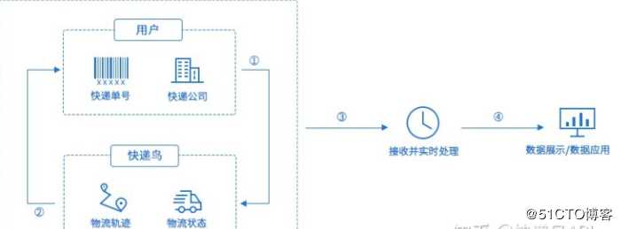 免费物流快递单号查询接口快速对接指南