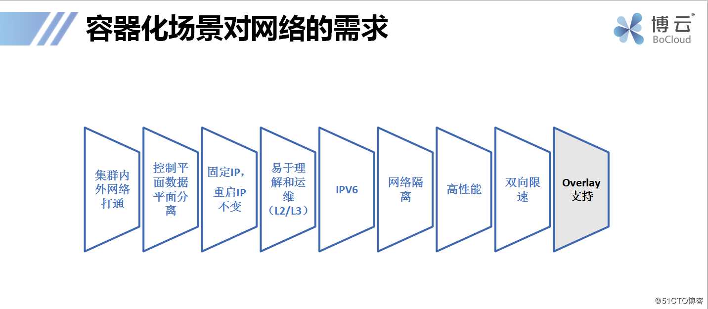 容器网络插件那么多，博云为什么基于OVS深度自研？