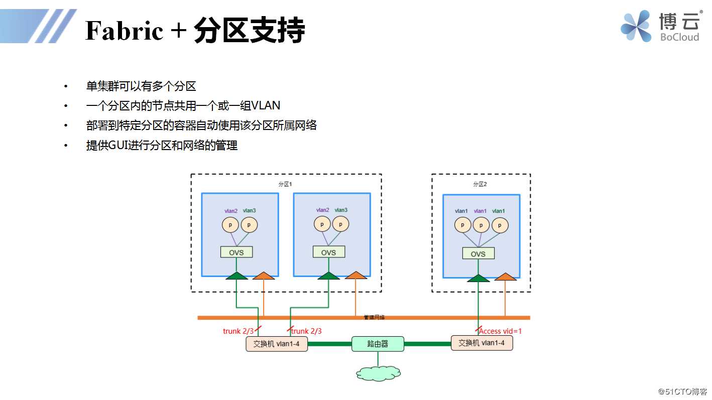 容器网络插件那么多，博云为什么基于OVS深度自研？