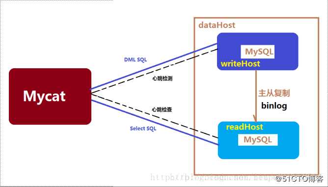 配置 Mysql 读写分离+强制走写节点+根据主从延时的读写分离