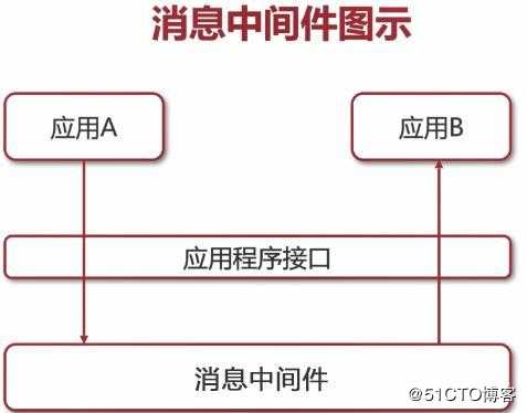 消息中间件面试题31道RabbitMQ+ActiveMQ+Kafka