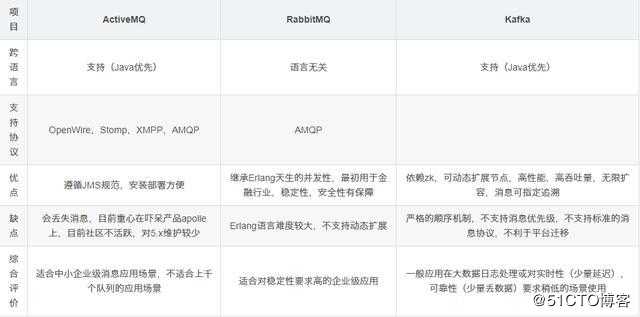 消息中间件面试题31道RabbitMQ+ActiveMQ+Kafka