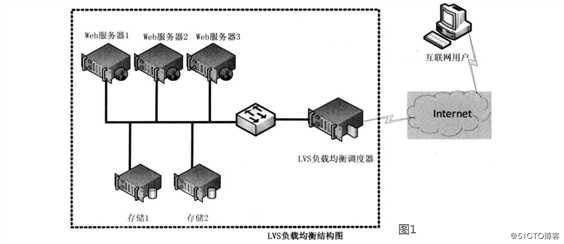 LVS负载均衡（LVS简介、三种工作模式、、调度原理以及十种调度算法）