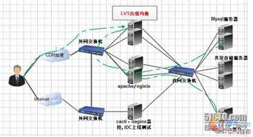 LVS负载均衡（LVS简介、三种工作模式、、调度原理以及十种调度算法）