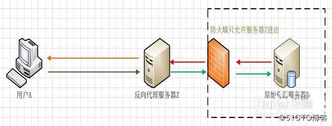 LVS负载均衡（LVS简介、三种工作模式、、调度原理以及十种调度算法）