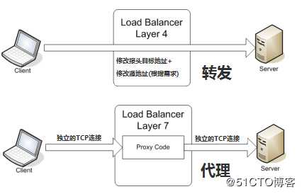 LVS负载均衡（LVS简介、三种工作模式、、调度原理以及十种调度算法）