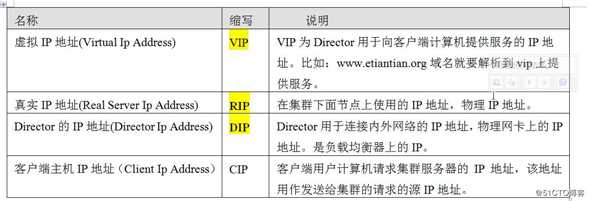 LVS负载均衡（LVS简介、三种工作模式、、调度原理以及十种调度算法）