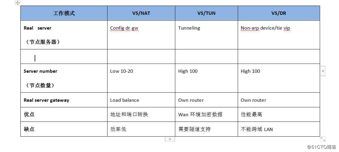 LVS负载均衡（LVS简介、三种工作模式、、调度原理以及十种调度算法）