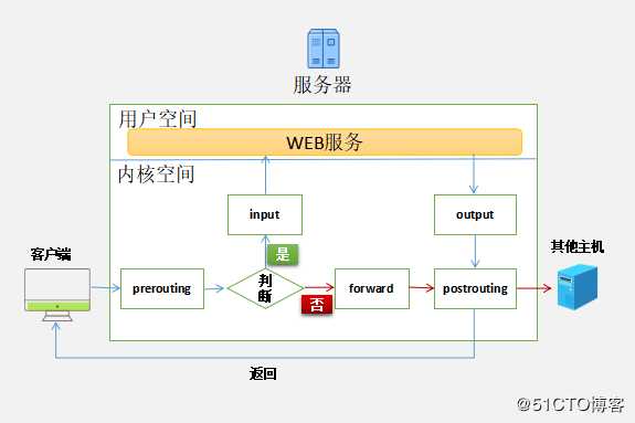 LVS负载均衡（LVS简介、三种工作模式、、调度原理以及十种调度算法）