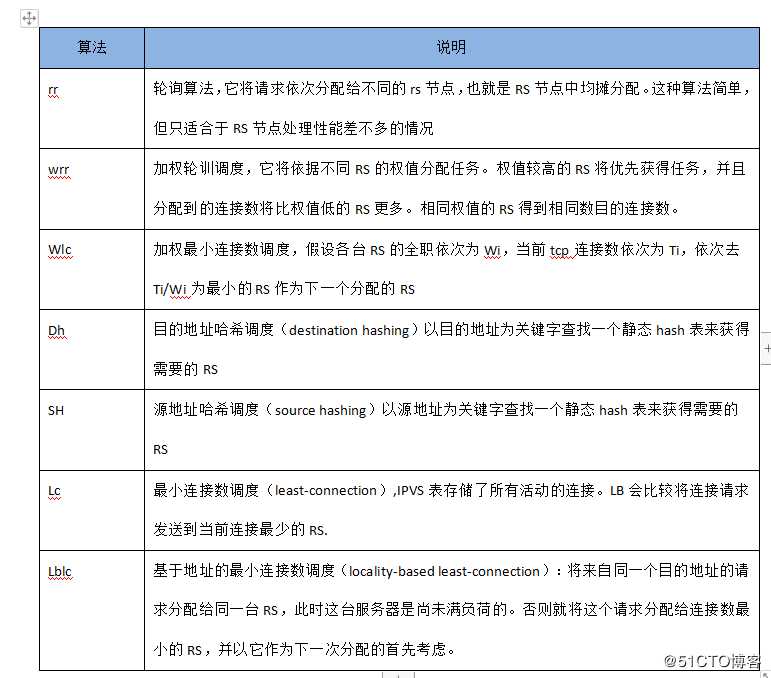 LVS负载均衡（LVS简介、三种工作模式、、调度原理以及十种调度算法）