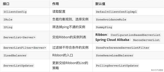 Spring Cloud Alibaba之负载均衡组件 - Ribbon