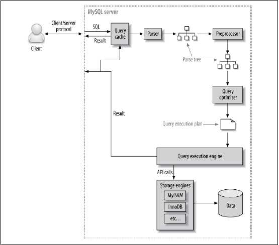 MySQL