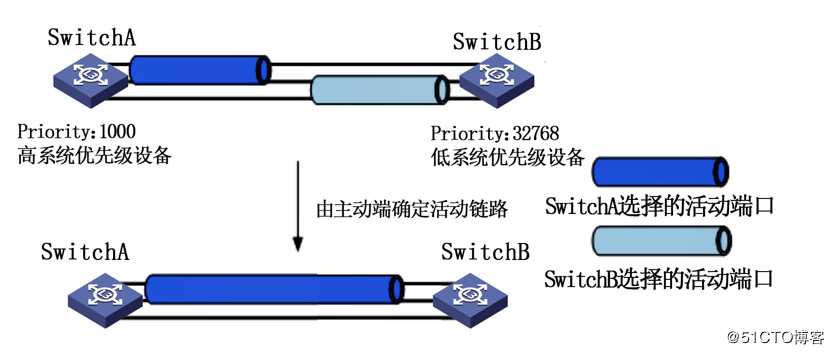 华为网络设备基本配置