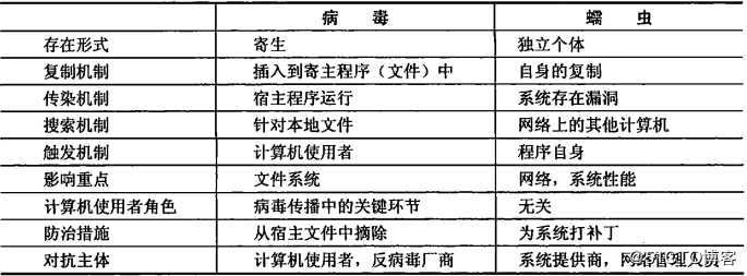 初识恶意代码之------网络蠕虫