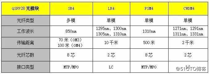 100G QSFP28光模块与100G CFP4光模块的区别