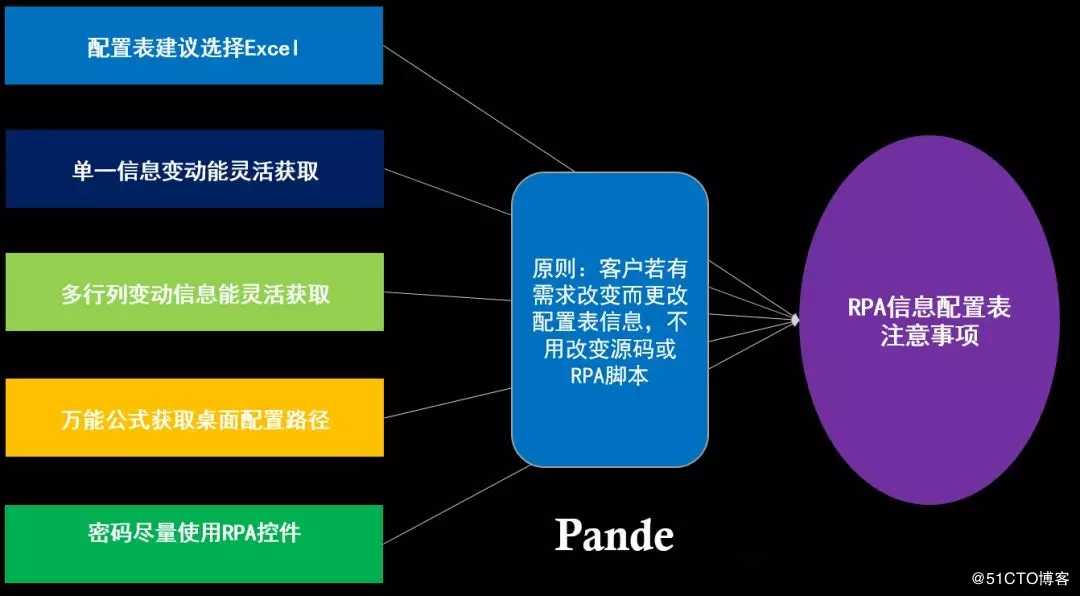 RPA项目中关于信息配置表的注意事项